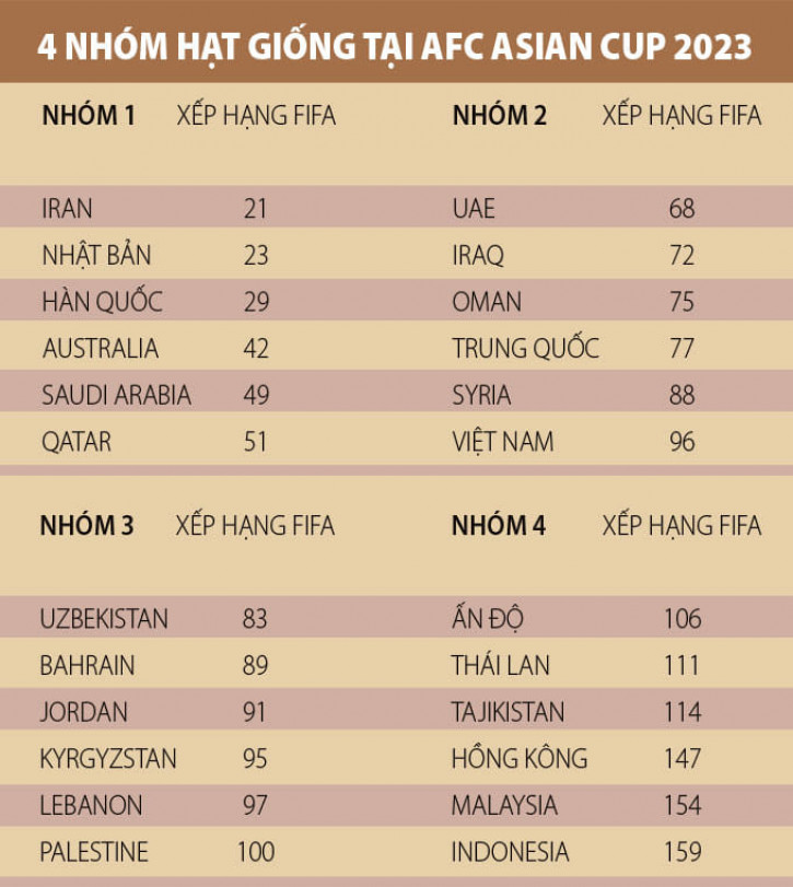 asian-cup-2023-dt-viet-nam-lai-dung-thai-lan-khong-gap-trung-quoc-som asian-cup-2023-dt-viet-nam-lai-dung-thai-lan-khong-gap-trung-quoc-som